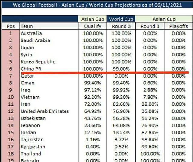 国足40强赛出线概率：99%，最极端可能净负叙利亚5球仍能出线