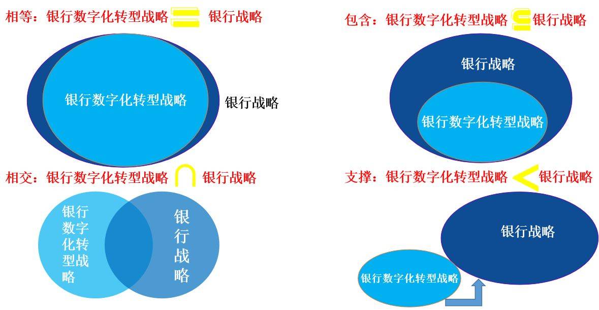 数字化转型导师坚鹏：银行数字化转型战略和银行战略的四种关系