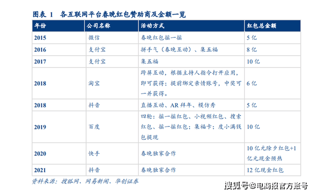 快手砸20个亿发春节红包，但让人兴奋不起来