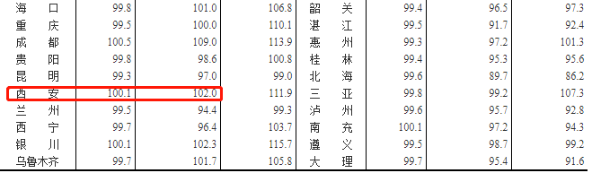 刚刚官方公布，连降3个月后，西安新房房价涨了！