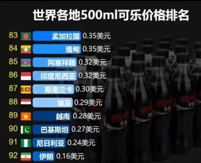 原创             用500ml可口可乐衡量各国物价的水平