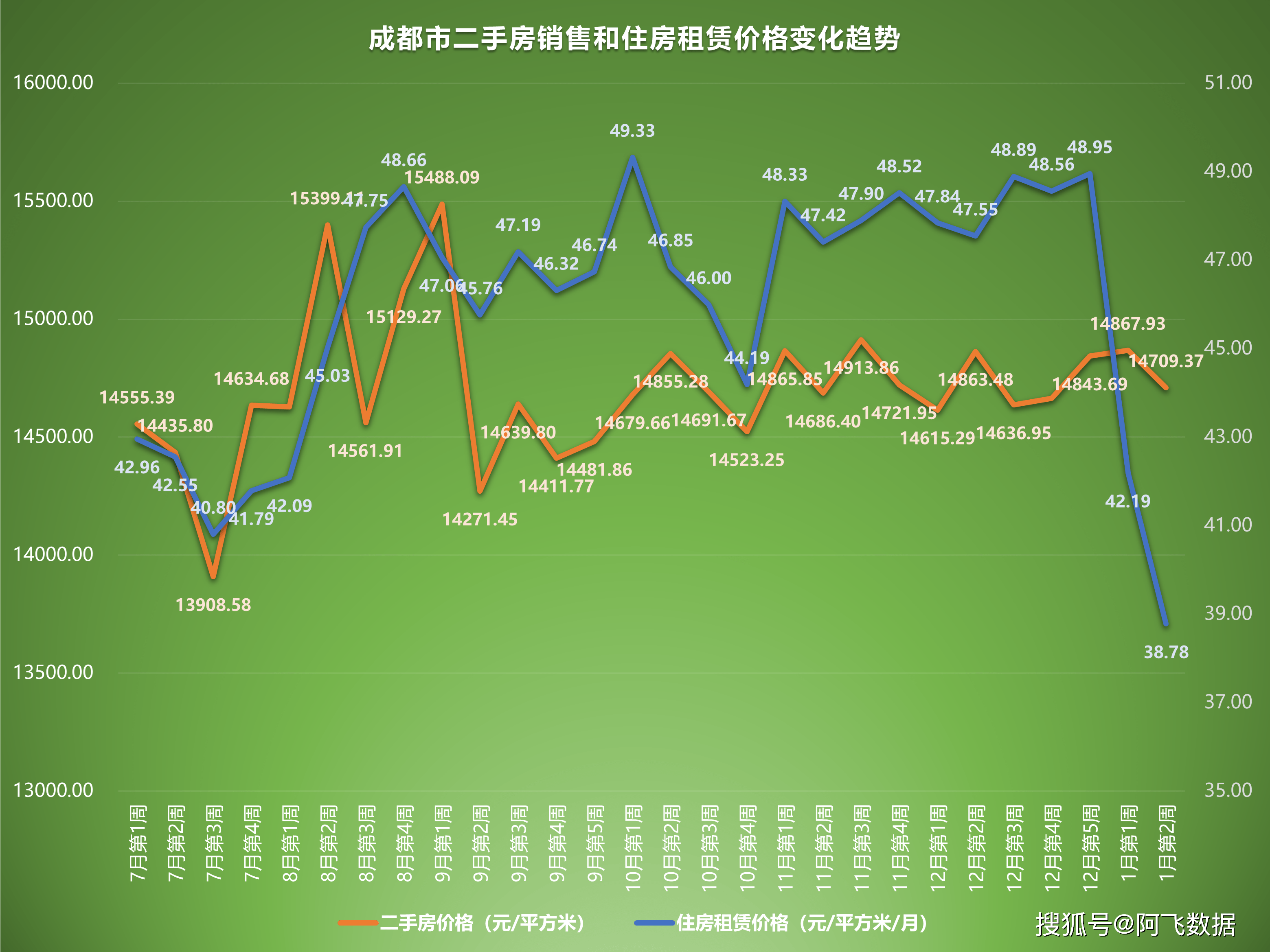 2023年1月第2周二手房价格监测：颠簸加剧，多城市各有涨跌