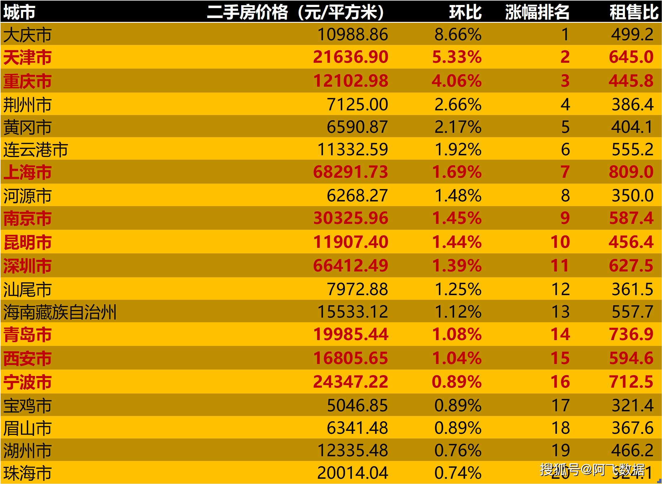 2023年1月第2周二手房价格监测：颠簸加剧，多城市各有涨跌