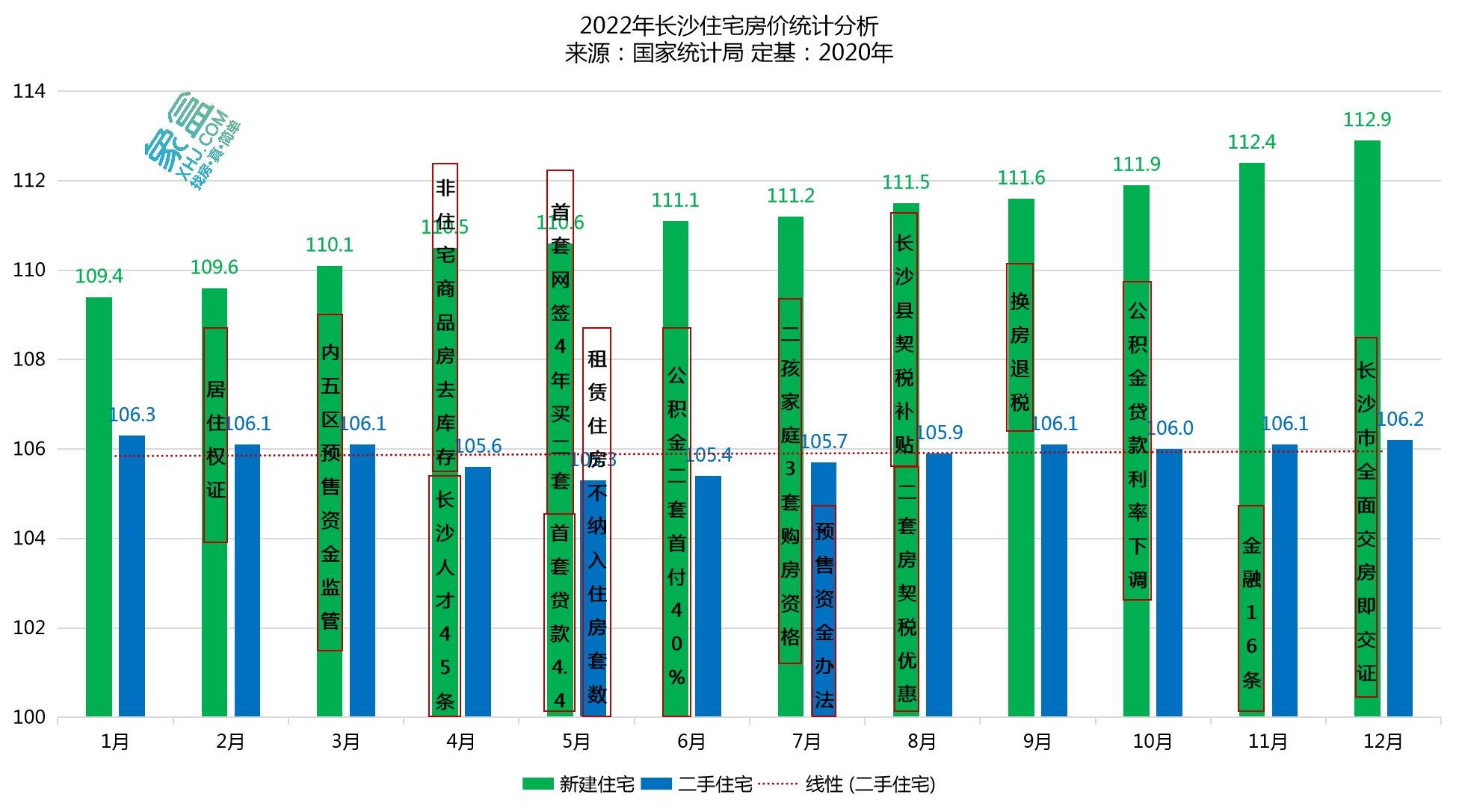 官方公布12月房价数据：长沙新房全年涨3.2%、二手房跌0.1%！