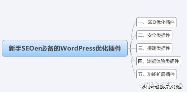 WordPress建站中SEO优化插件的利用