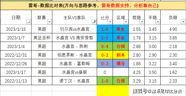 英超数据发布-水晶宫vs曼联-雷哥比分表与雷哥数据比对表