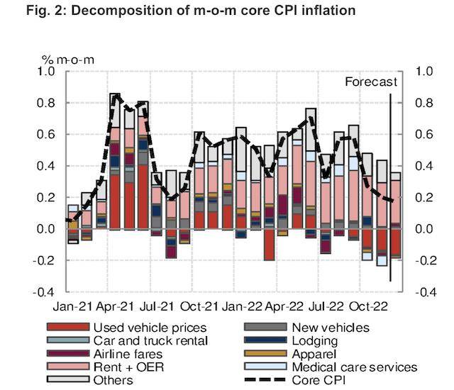 原创             通胀继续降温！漂亮国去年12月CPI同比增幅重回“6时代”