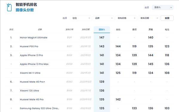 DXOMARK官网排行更新：小米12SUltra下跌至第7荣耀第1继续涨