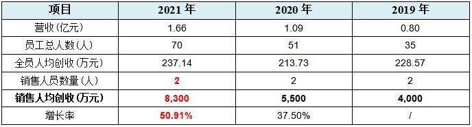 芯动联科IPO:两名销售年均创收八千余万，创造专利不及敌手两成