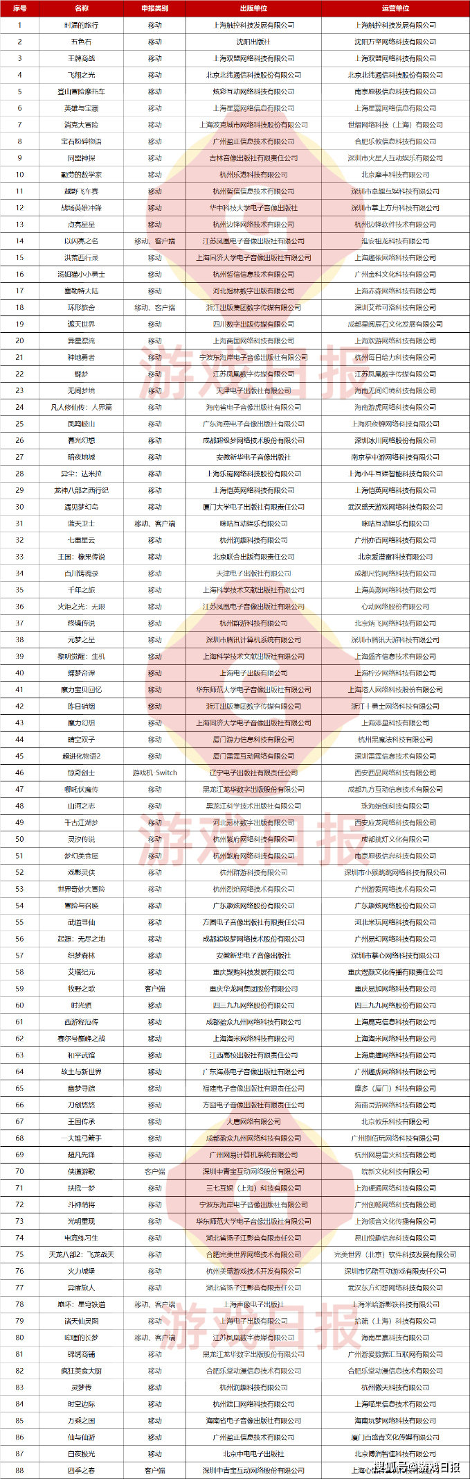 2023年首批版号下发，88款游戏获批，24款产物版号信息变动