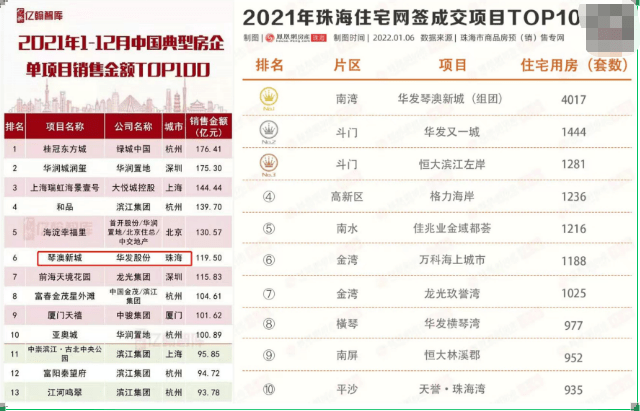 珠海【华发琴澳新城四时半岛三期】开盘多久了、四时半岛三期口碑若何？