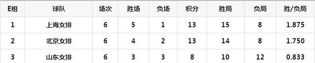 女排半决赛及排位赛对阵形势出炉，中国女排联赛完好积分榜