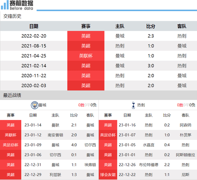 曼城vs热刺前瞻：瓜迪奥拉PK孔蒂 热刺难阻曼城全取3分