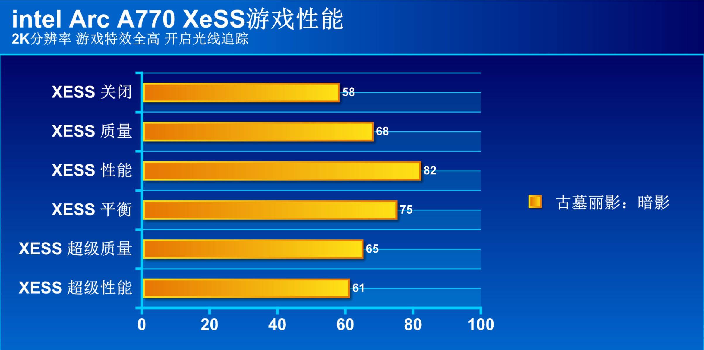 显卡不行红绿厂战将来？新驱动表示若何？Intel ARC A770显卡评测