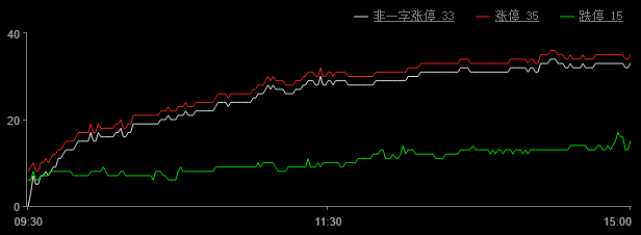 两市继续震荡上行 北向资金年内净买超千亿