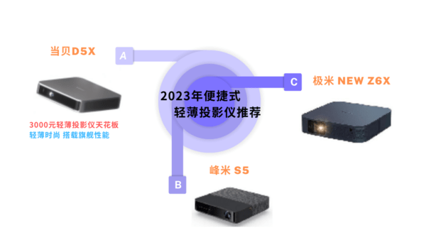 户外露营投影仪选家用好仍是便携好，看完那篇你就晓得若何选择了