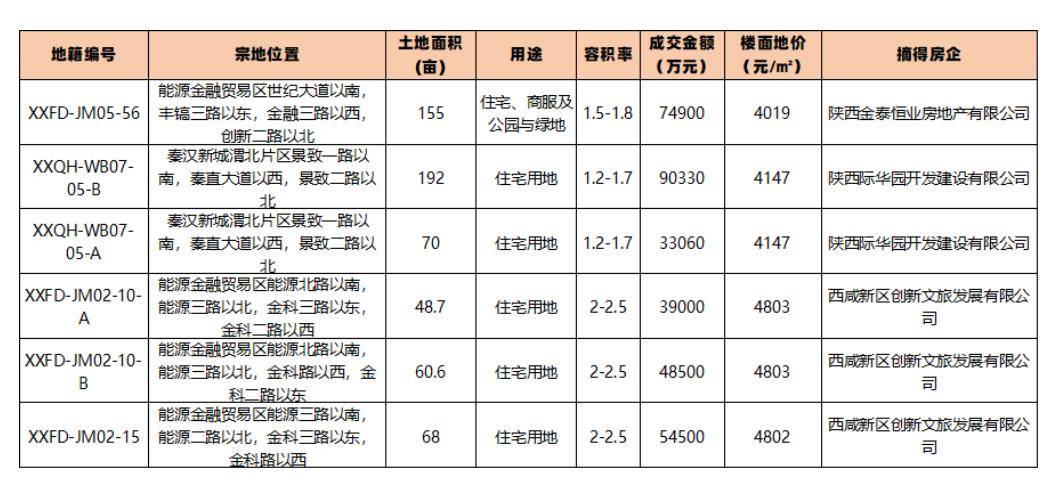 西咸新区6宗地块成交，楼面价更高4800元/㎡！