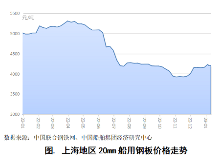 2023年船板价格继续下行空间有限？