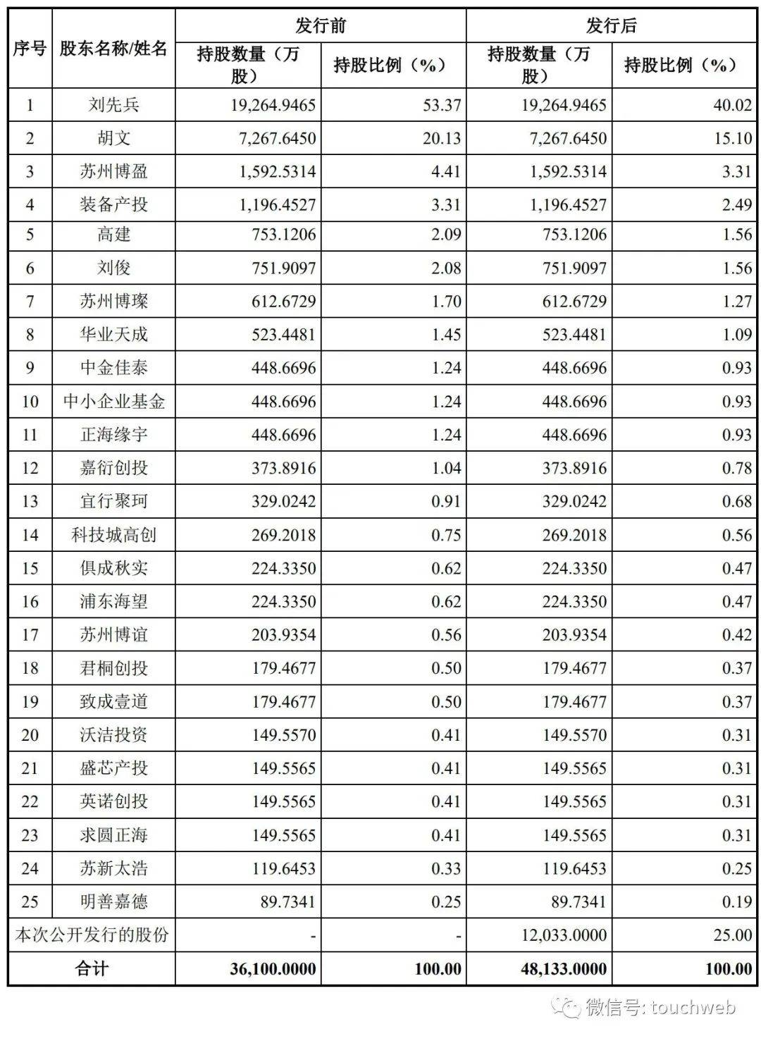 珂玛科技IPO过会：年营收3.45亿 刘先兵控造60%股权