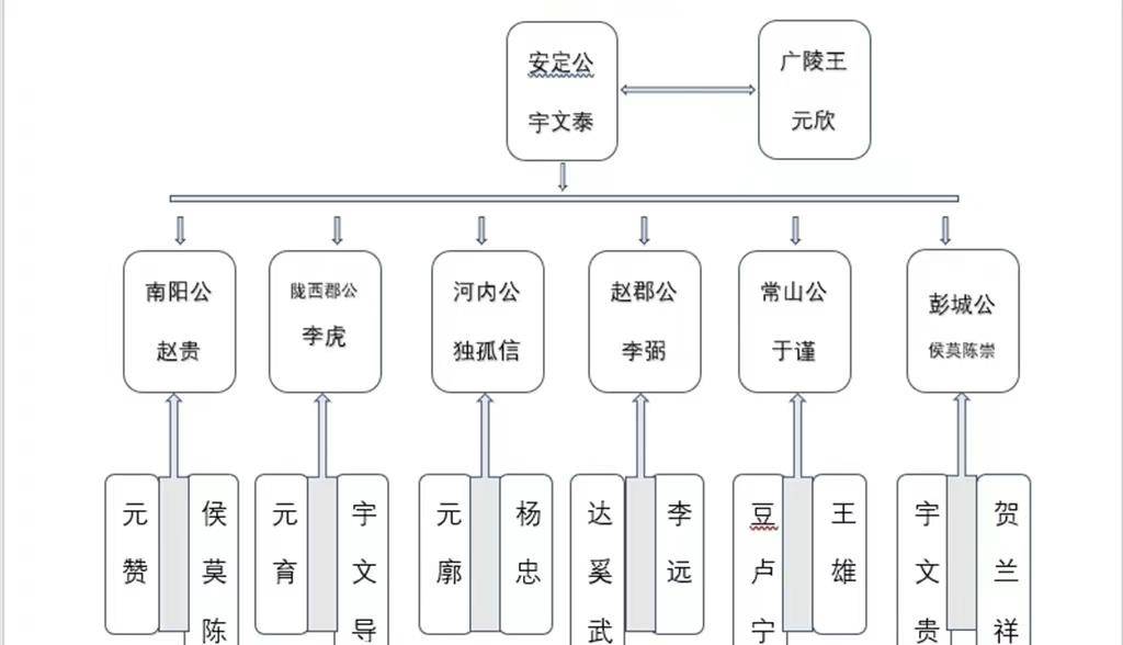 西魏八柱国之由来