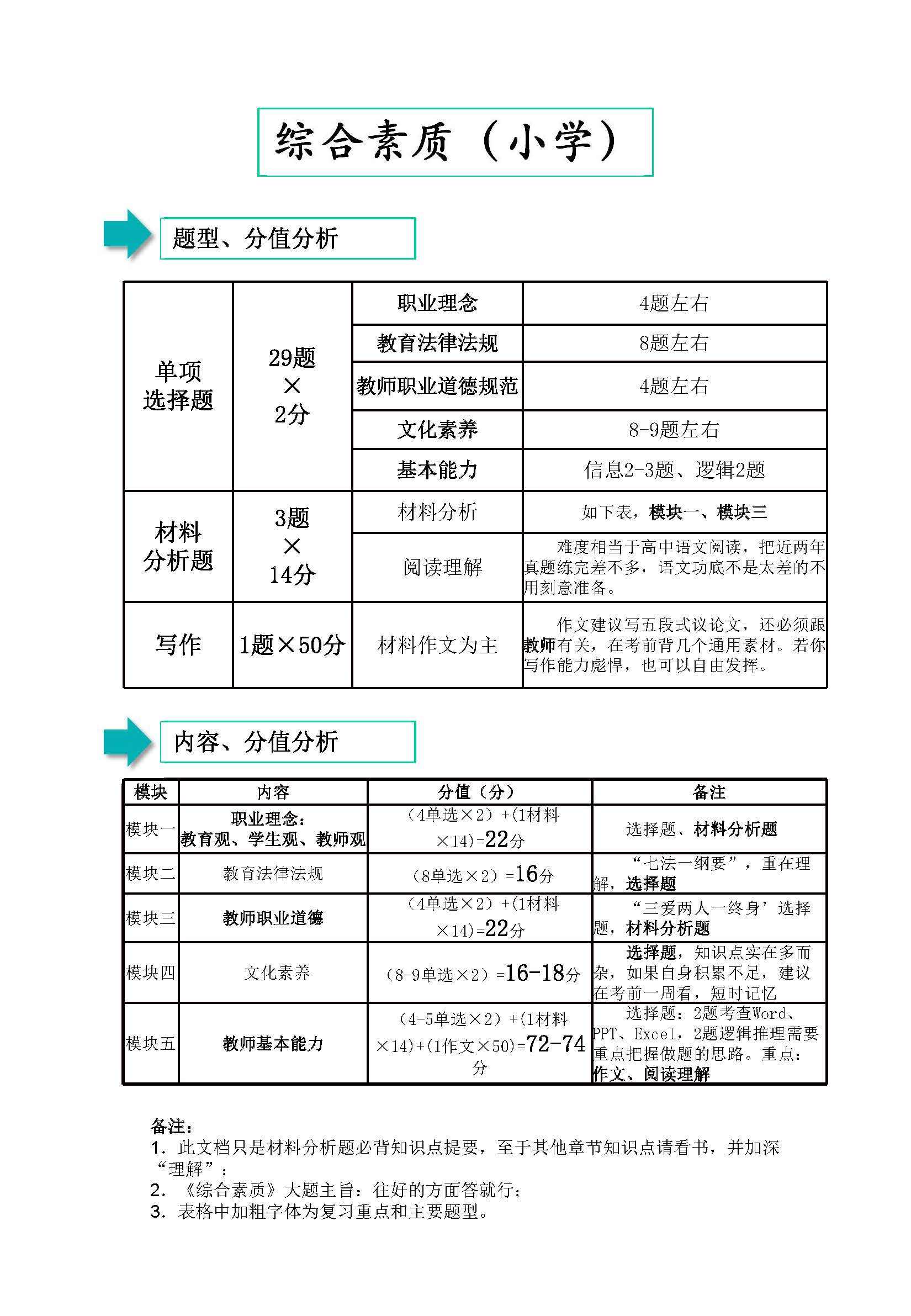 教师资格证测验笔试：综合本质（小学）考情阐发+重点复习内容