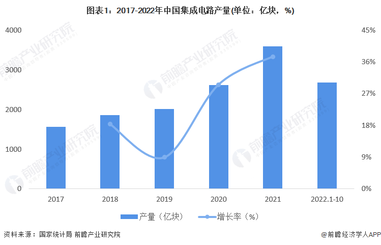 bobty2023年中国集成电路行业发展现状及市场规模分析 本土自给率仍处于较低