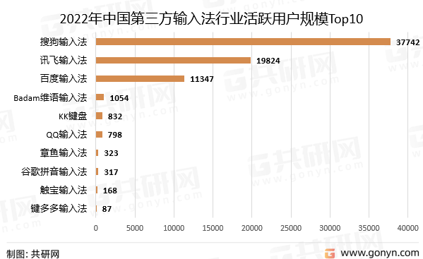 2022年中国第三方输入法开展趋向阐发