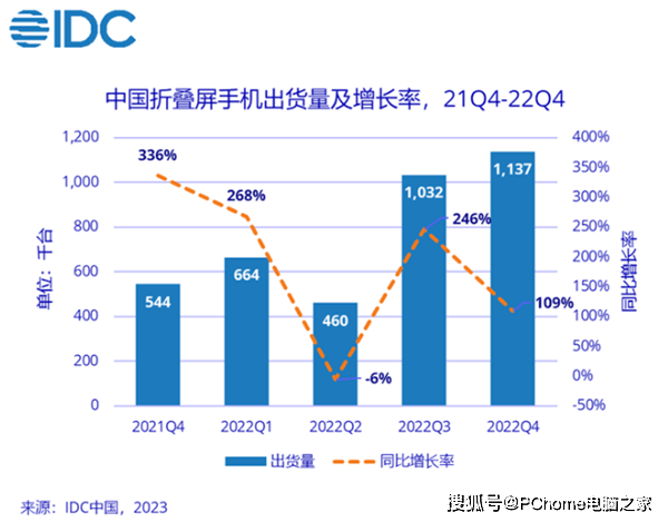 华为手机中国电信:2022年中国折叠屏手机调研报告：华为份额47.4%