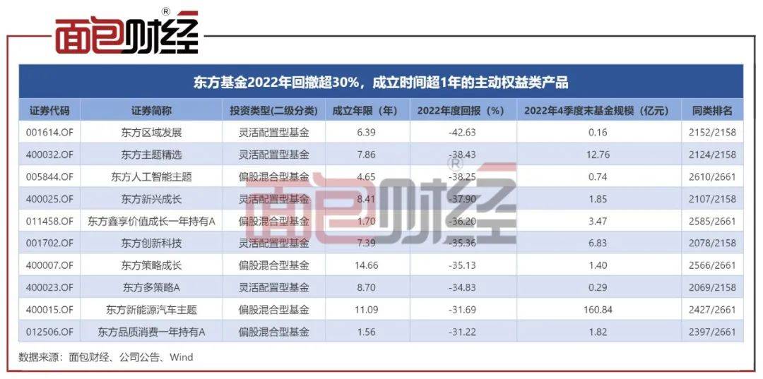 东方基金：旗下“金牛奖”产物2022年回撤38%，“技优生”变“绩差生”