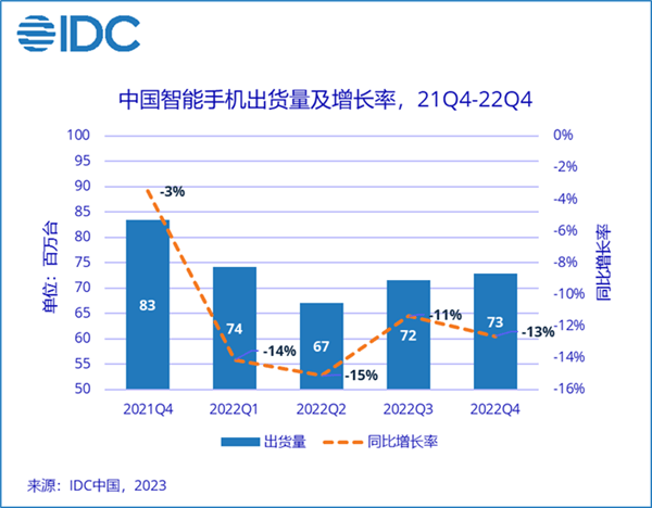 华为手机换卡解不了锁:中国智能手机市场出货量有史以来最大降幅！为啥大家都不换手机了？