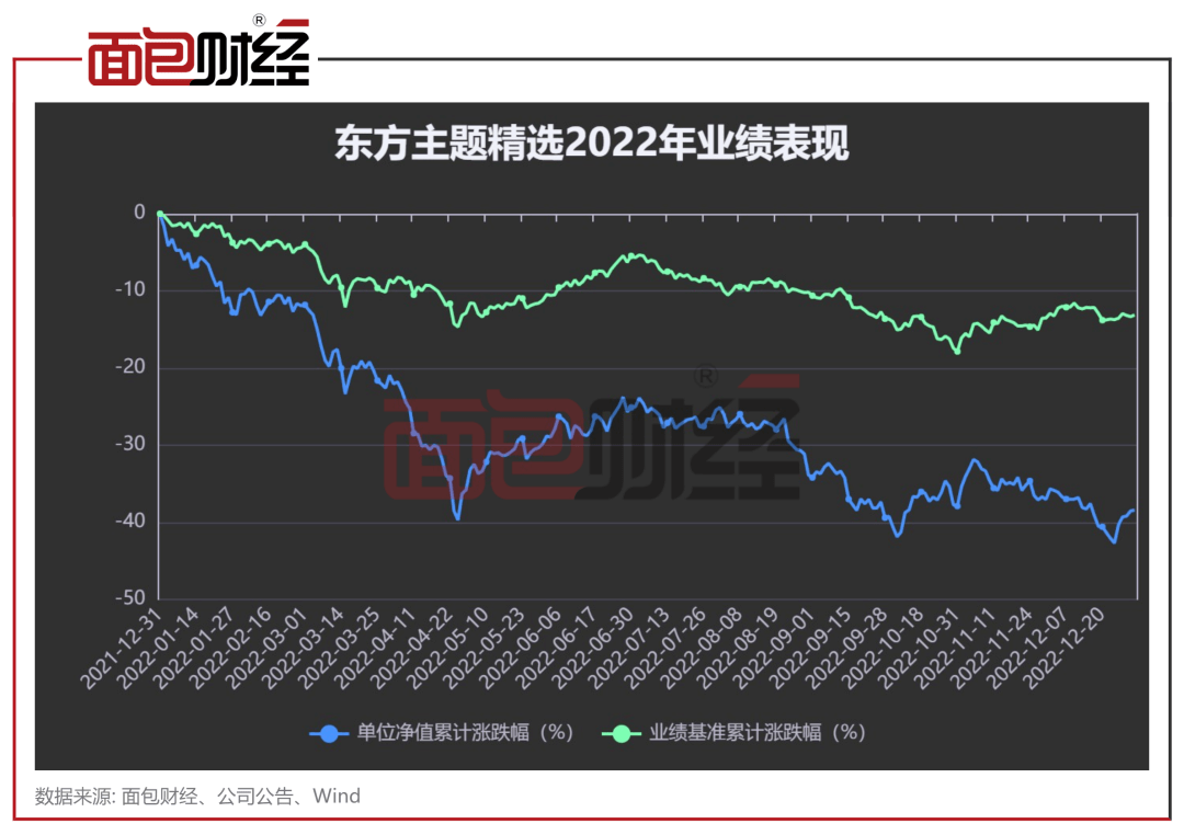 东方基金：旗下“金牛奖”产物2022年回撤38%，“绩优生”变“绩差生”