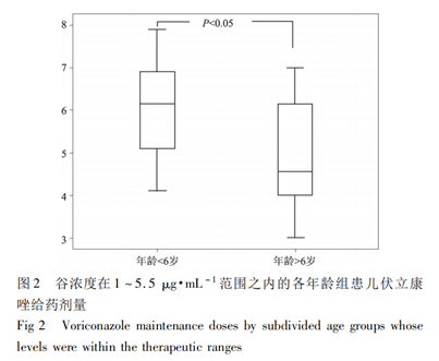 儿童伏立康唑治疗药物浓度监测的临床意义