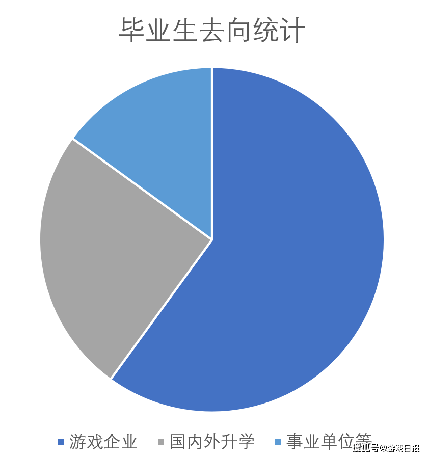 北京片子学院若何培育游戏人才？让学生结业前人手两个做品