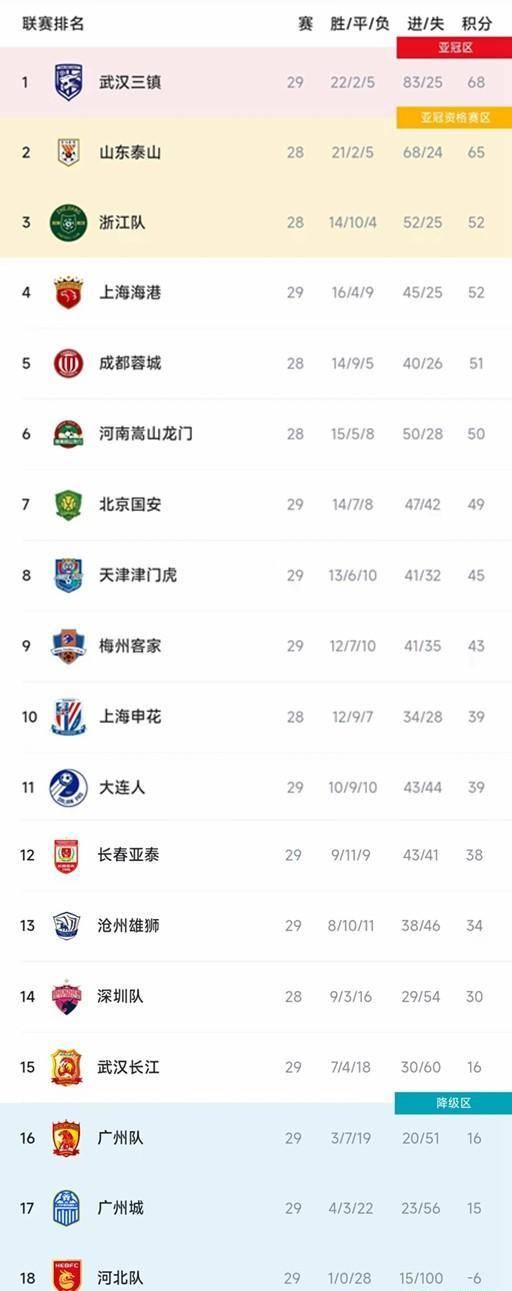欧宝体育app在线中超最新积分榜：浙江4连胜排第三成都绝杀5连胜国安两连败|跨年