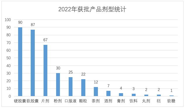 2022年度保健食品获批情况大盘点Kaiyun 开云(图3)