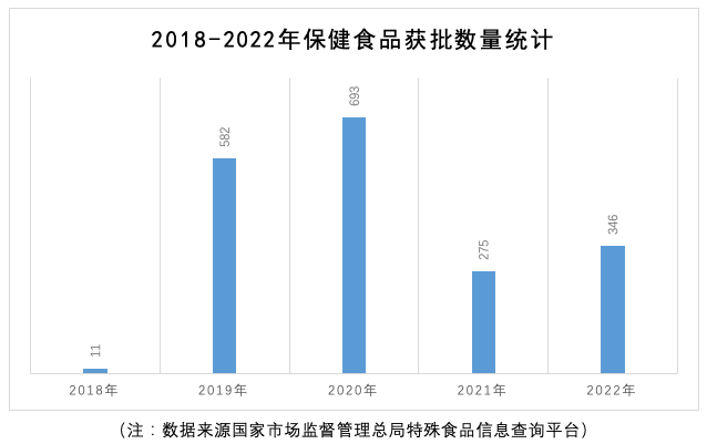 2022年度保健食品获批情况大盘点Kai