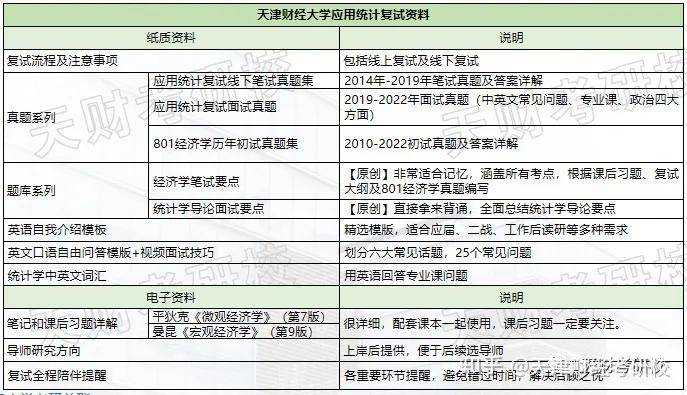 复试经历丨23年天津财经大学应用统计考研复试流程、复习攻略等分享