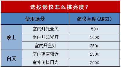 1000元、3000元、5000元…家用投影仪哪个牌子好？2023投影仪选购攻略