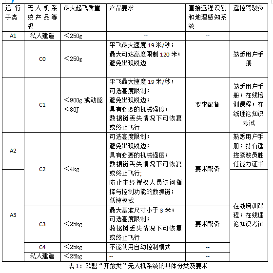 CE认证UAS律例对C0-C4类无人机的详细要求