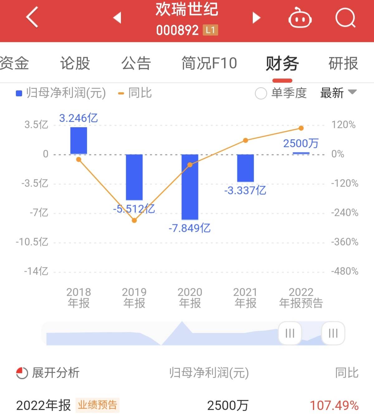 影视公司披露2022年业绩：万达片子更高亏19.5亿，欢瑞世纪盈利2500万