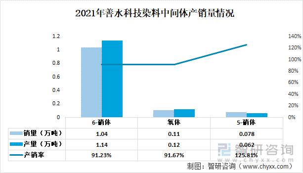 媒介概念！中国染猜中间体行业重点企业阐发：建新股份VS亚邦股份VS善水科技