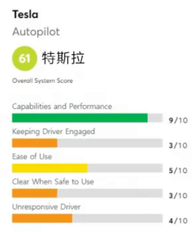 原创                美国ADAS报告排名，特斯拉才排第7，沃尔沃倒数第2