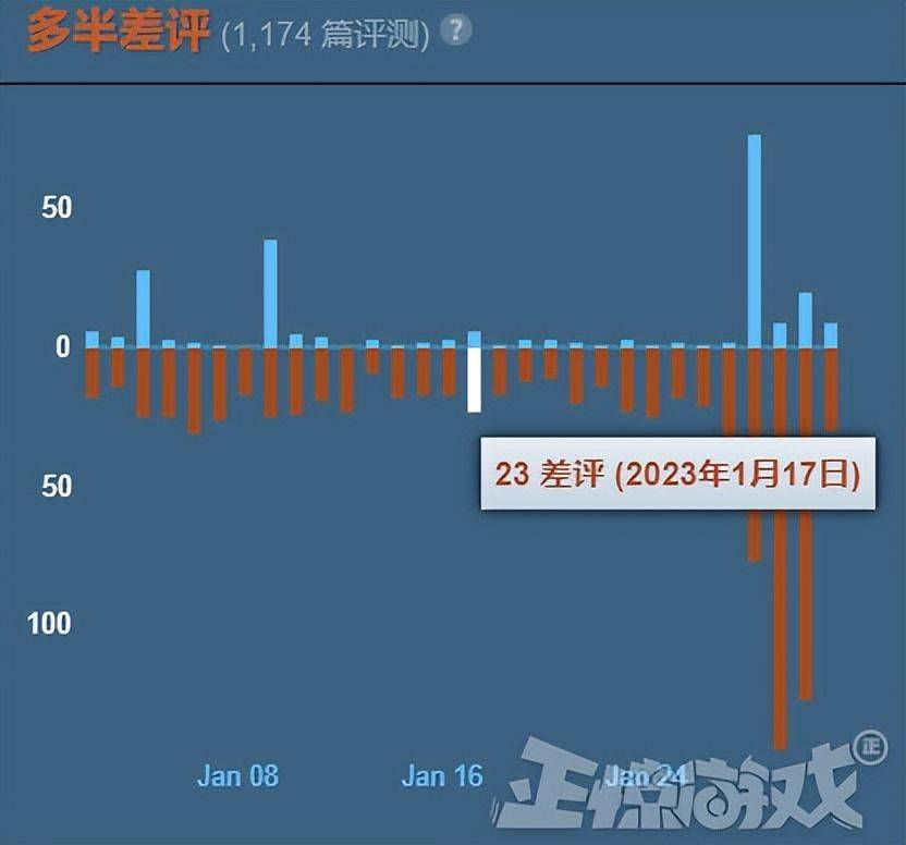 外国人都懵了！韩国一游戏刚成差评之王，就被中国水军狂刷好评？