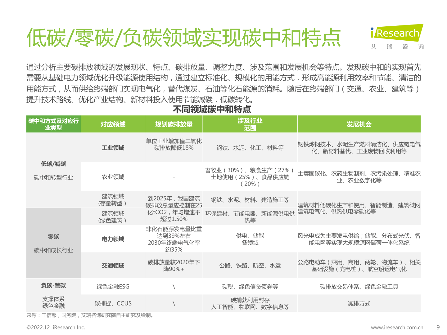 碳中和范畴研究及锂电造造市场研究陈述(附下载)