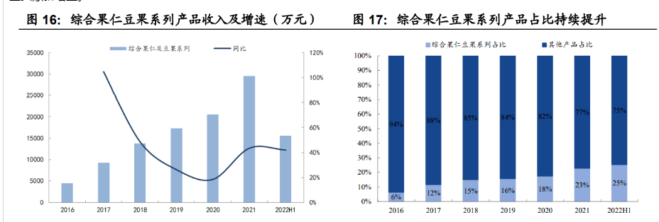 休闲食物领军企业，甘源食物：产物厚积薄发，渠道兼程并进