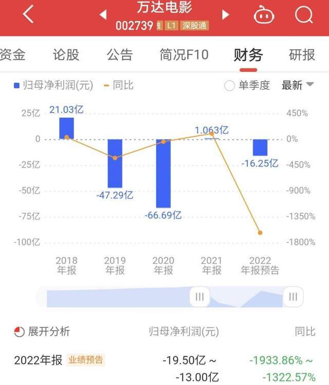 春节档片子票房“爆火”，万达片子却亏大了！