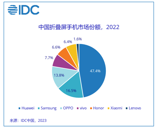 OPPO 小米和荣耀：一岁一隆替