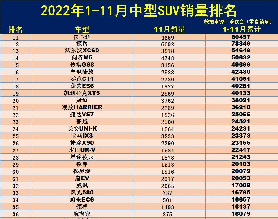 最新！1-11月中型SUV销量排名：1-70名，途不雅L季军，瑞虎8第八！