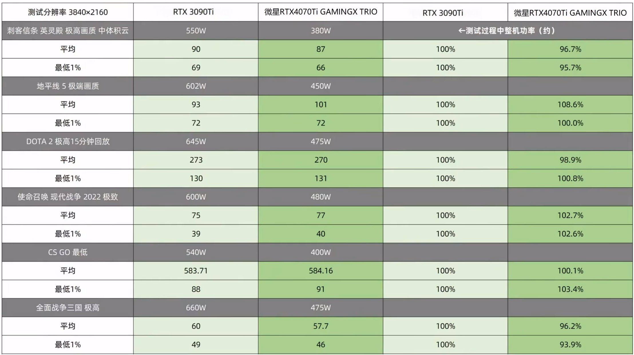 4070Ti就是个低功耗版的3090Ti，你觉得是不是那么个事理吧？