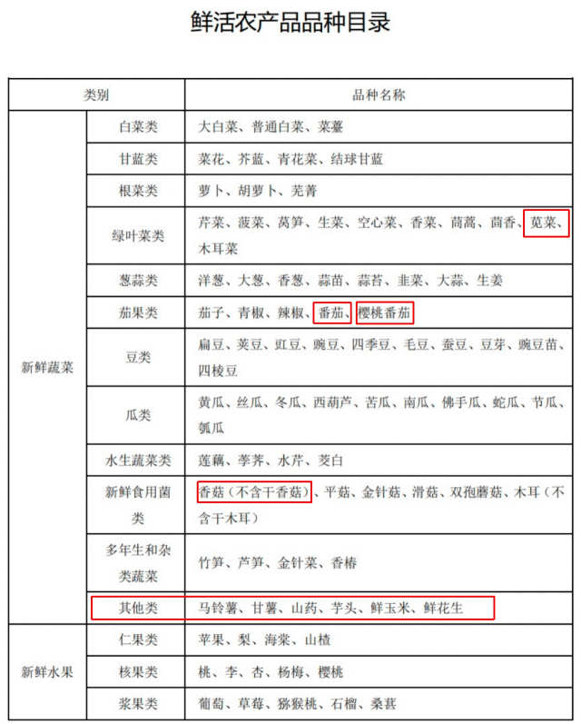 严重调整！粉蕉、樱桃番茄等农产物正式纳入“绿通”免收过路费